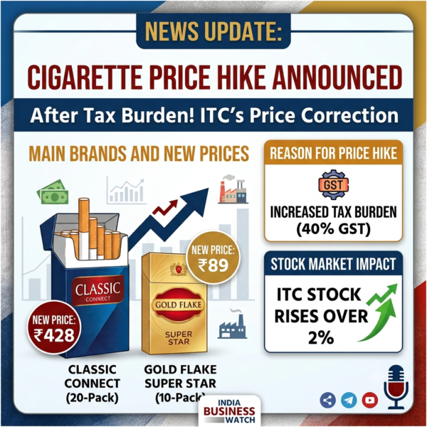ITC Hikes Cigarette Prices Again: Classic Connect & Gold Flake Get Dearer, Shares Rally 2%